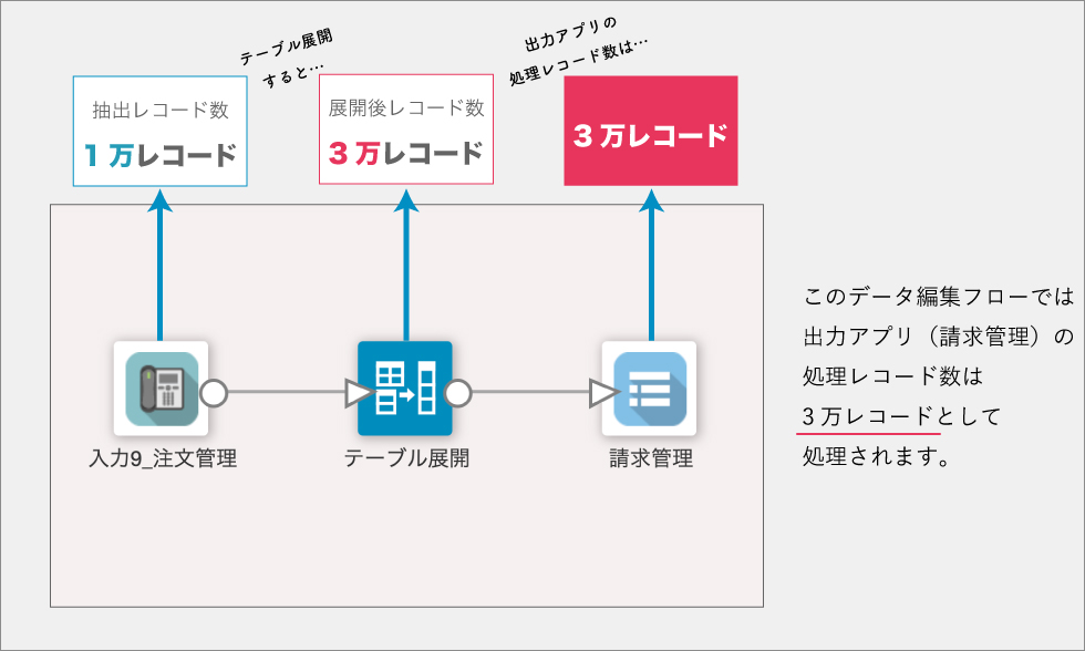 注文管理のテーブル明細を展開して請求データを出力する場合